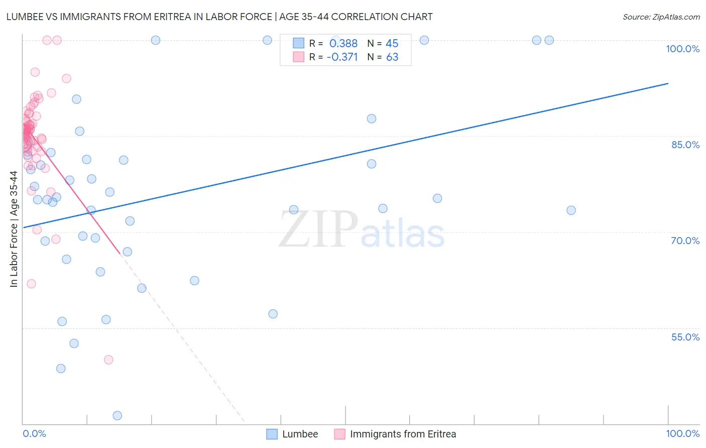 Lumbee vs Immigrants from Eritrea In Labor Force | Age 35-44
