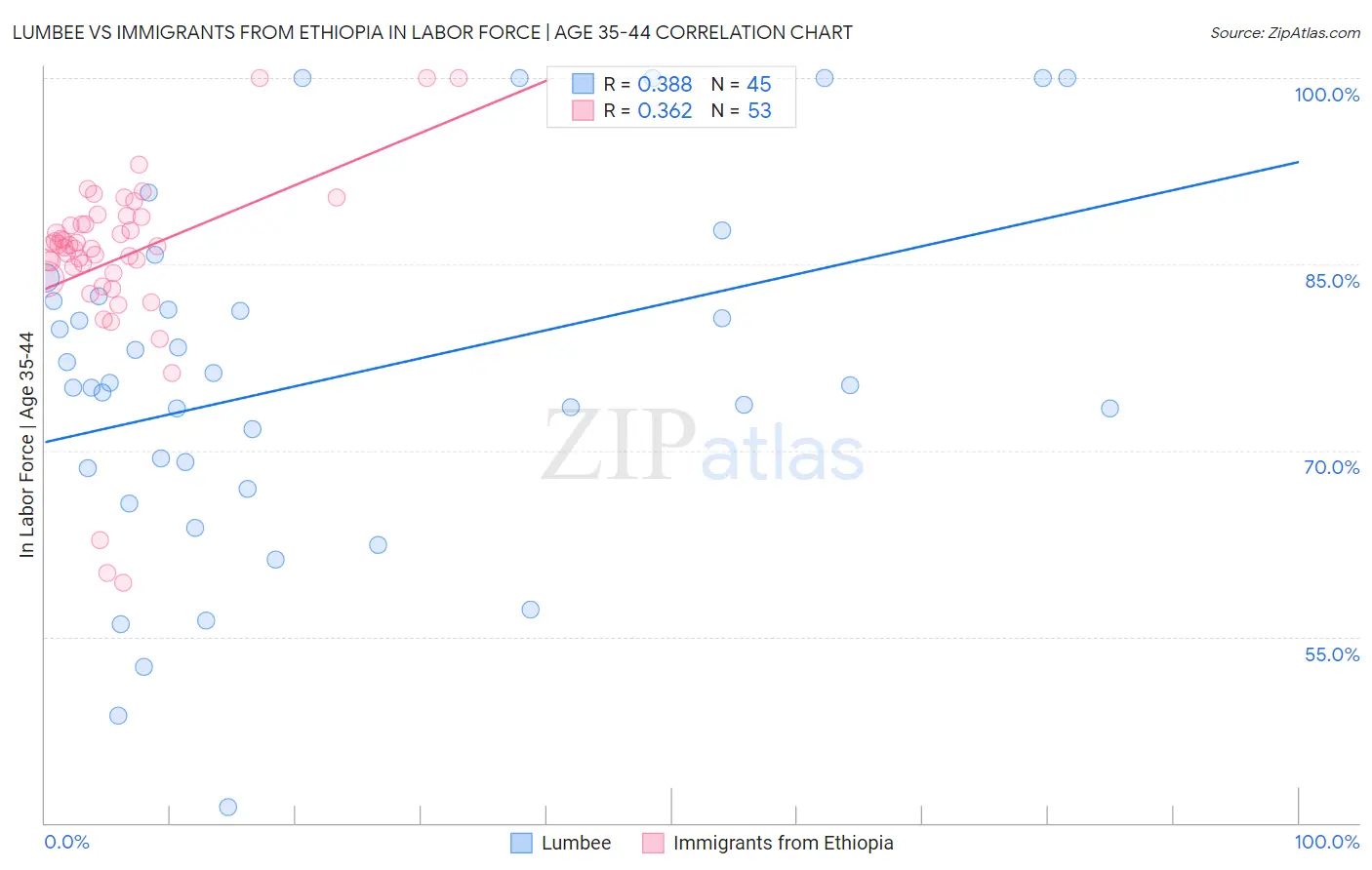 Lumbee vs Immigrants from Ethiopia In Labor Force | Age 35-44