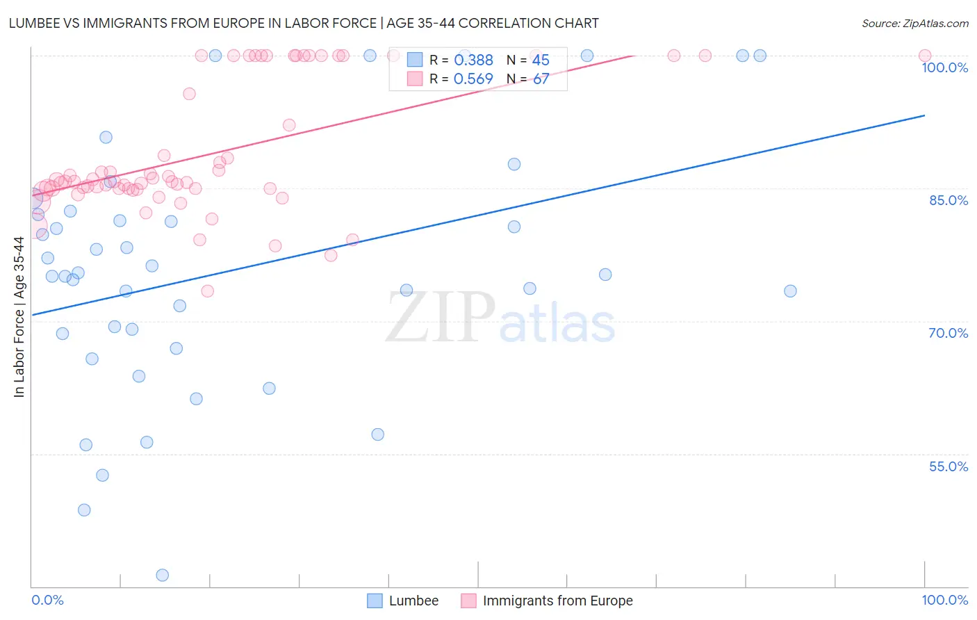 Lumbee vs Immigrants from Europe In Labor Force | Age 35-44