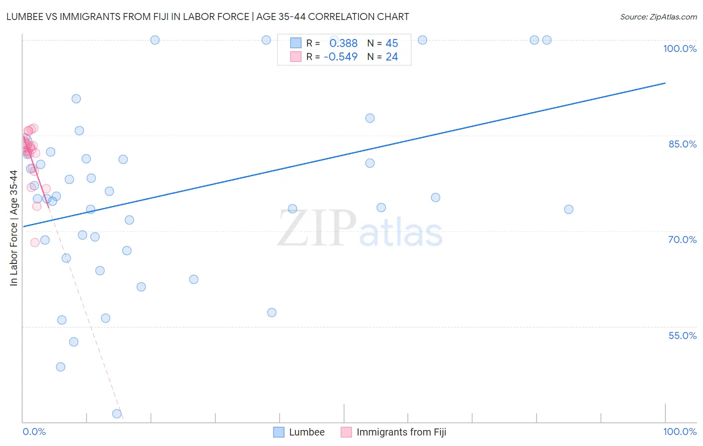 Lumbee vs Immigrants from Fiji In Labor Force | Age 35-44