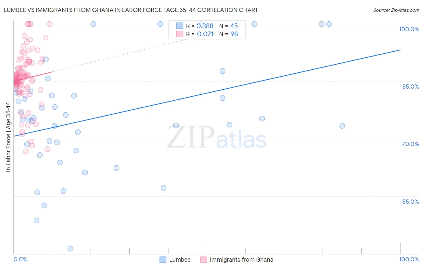 Lumbee vs Immigrants from Ghana In Labor Force | Age 35-44