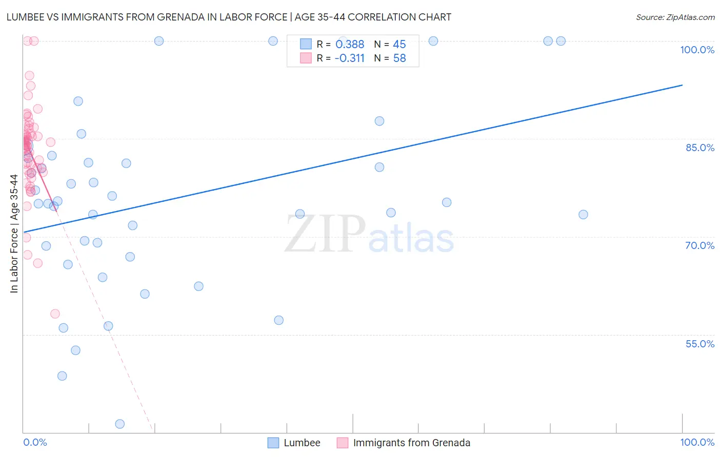 Lumbee vs Immigrants from Grenada In Labor Force | Age 35-44