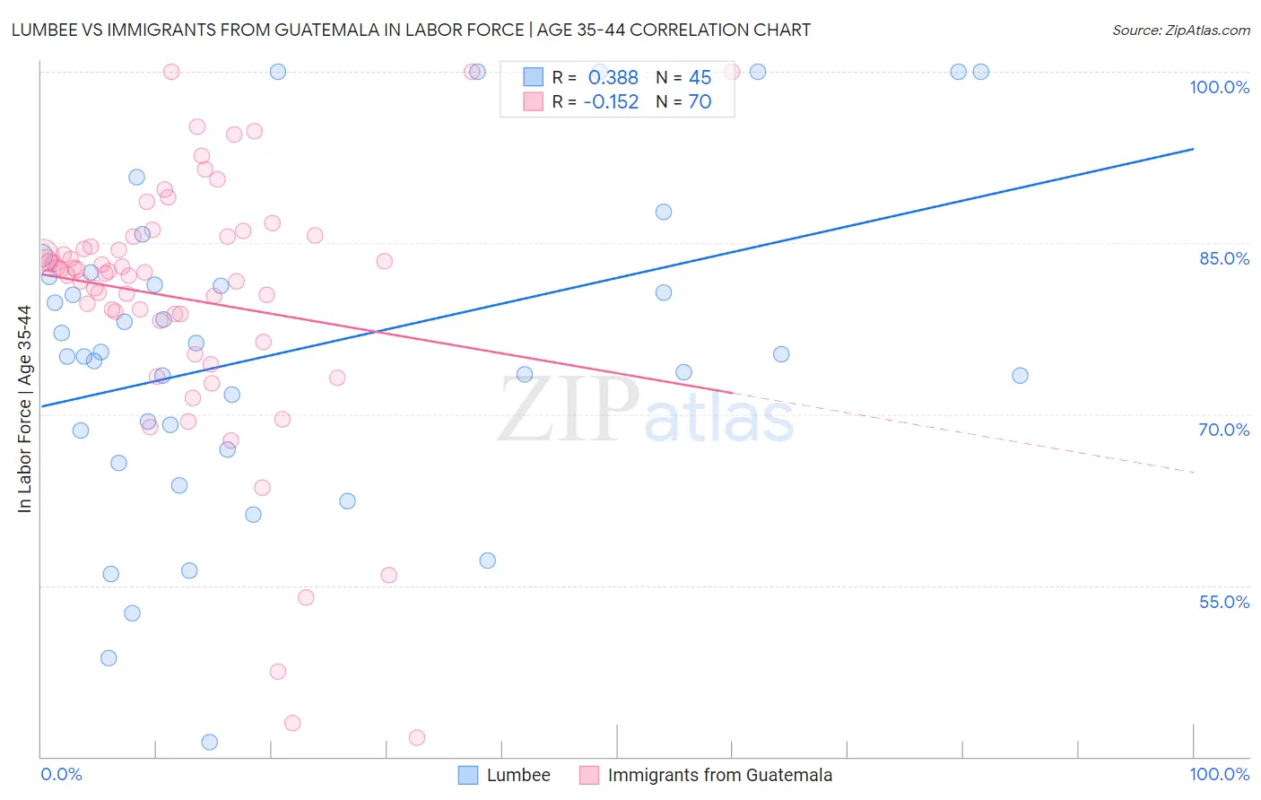 Lumbee vs Immigrants from Guatemala In Labor Force | Age 35-44