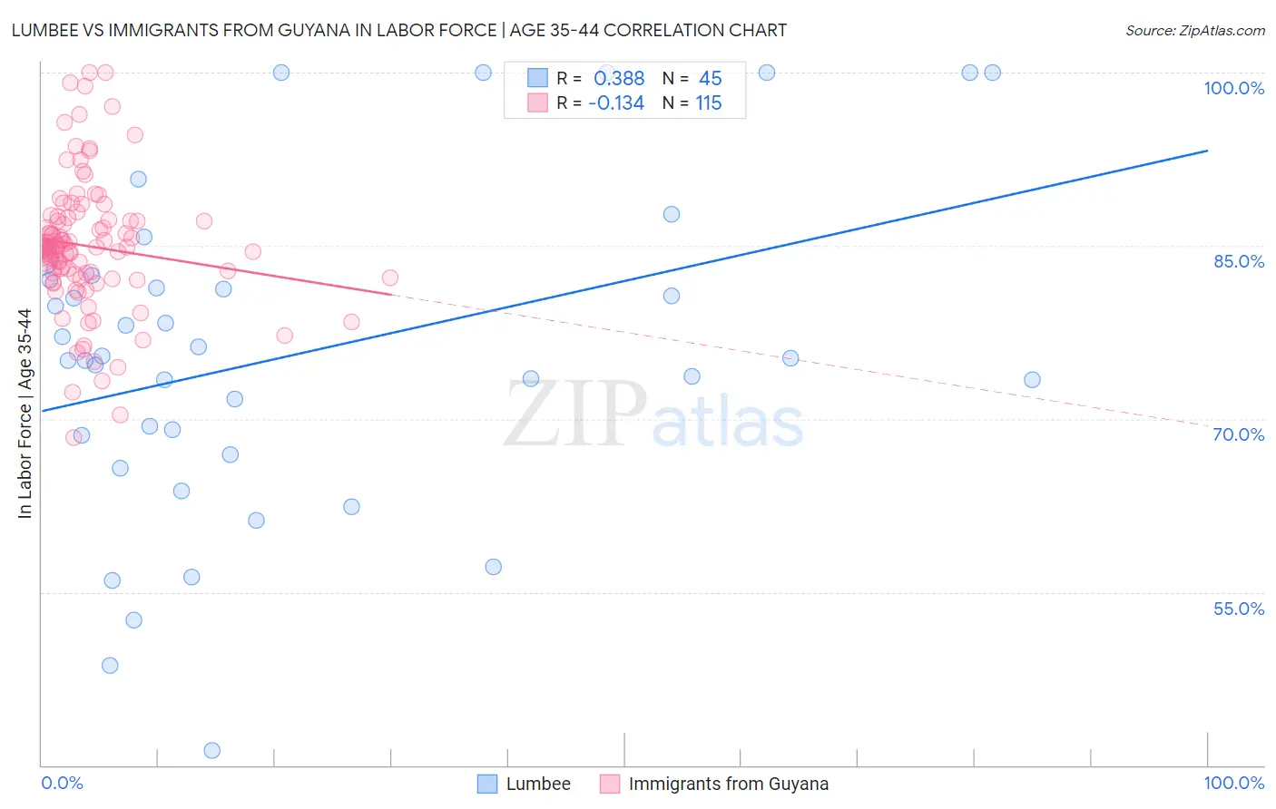 Lumbee vs Immigrants from Guyana In Labor Force | Age 35-44