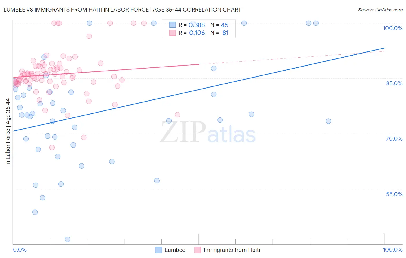 Lumbee vs Immigrants from Haiti In Labor Force | Age 35-44