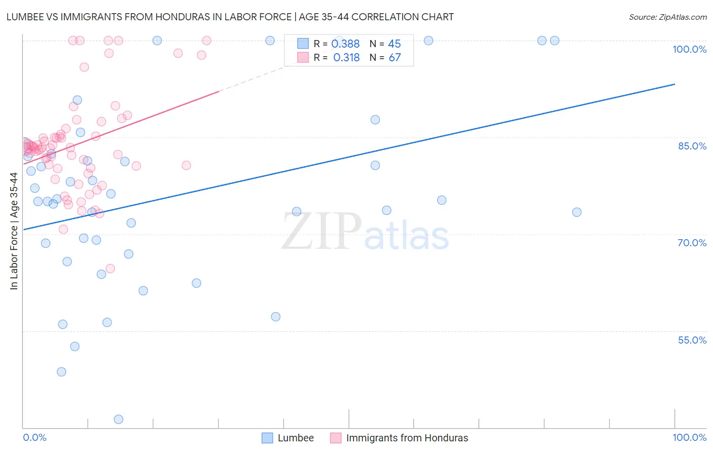 Lumbee vs Immigrants from Honduras In Labor Force | Age 35-44