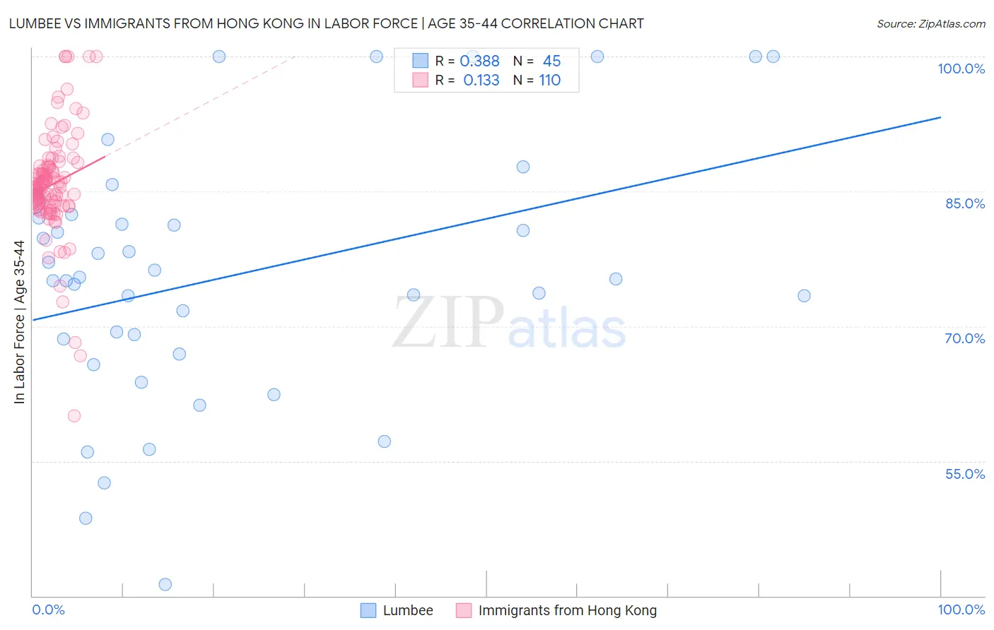 Lumbee vs Immigrants from Hong Kong In Labor Force | Age 35-44