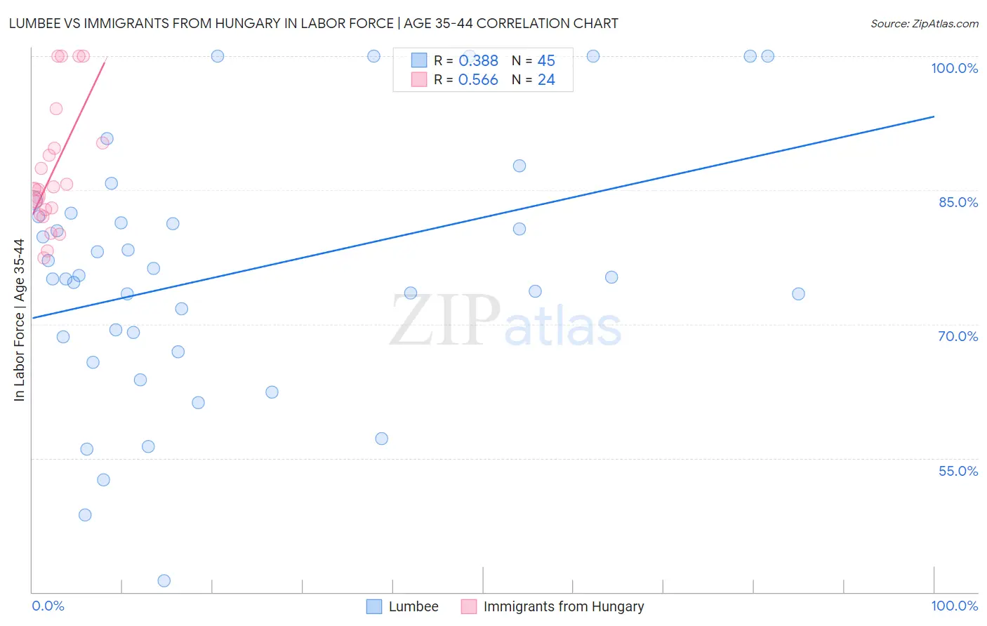 Lumbee vs Immigrants from Hungary In Labor Force | Age 35-44