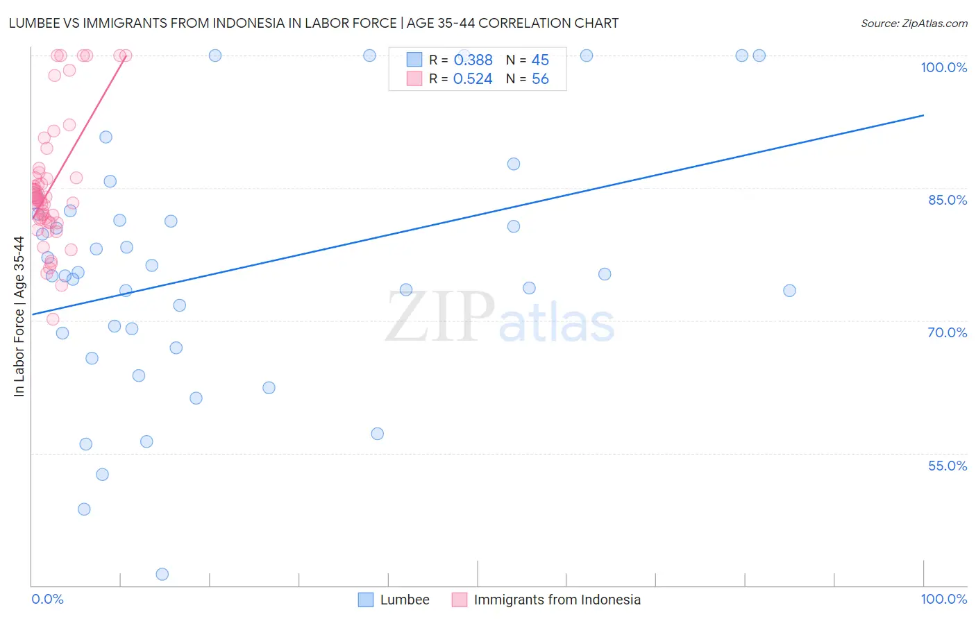 Lumbee vs Immigrants from Indonesia In Labor Force | Age 35-44
