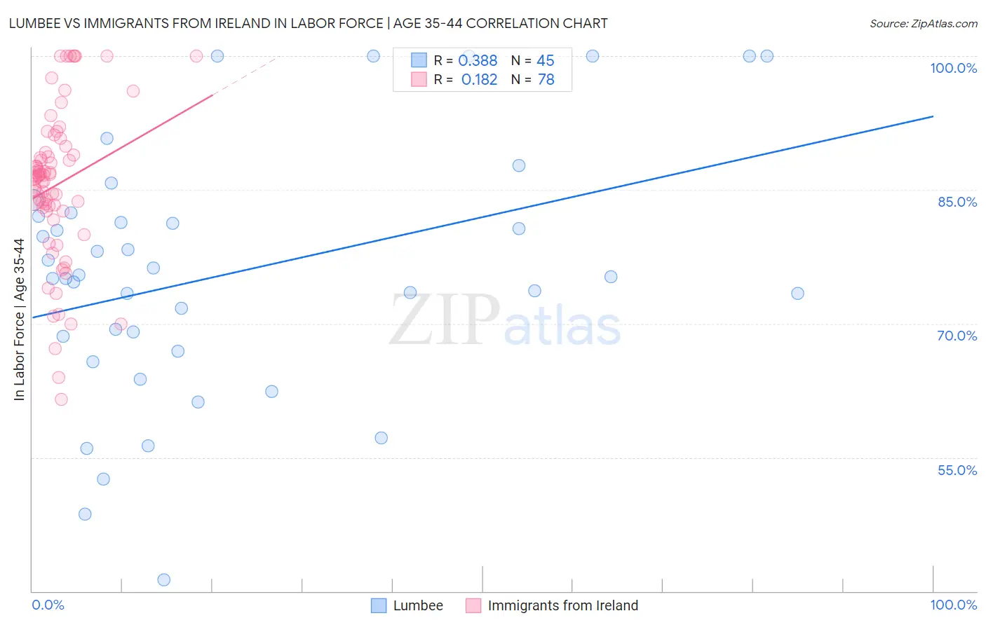 Lumbee vs Immigrants from Ireland In Labor Force | Age 35-44