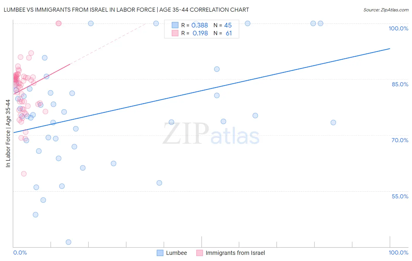 Lumbee vs Immigrants from Israel In Labor Force | Age 35-44