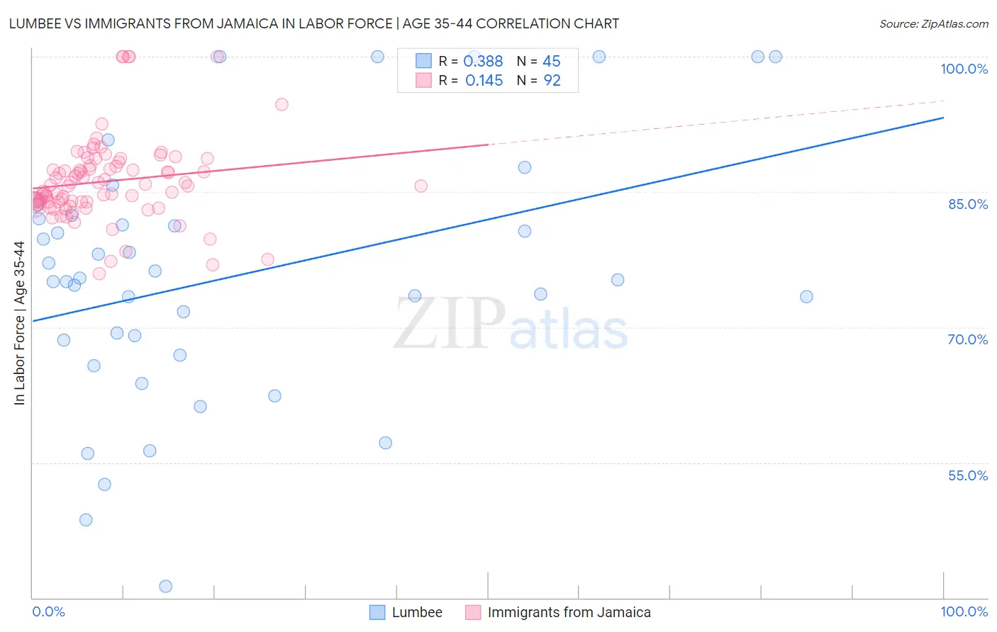Lumbee vs Immigrants from Jamaica In Labor Force | Age 35-44