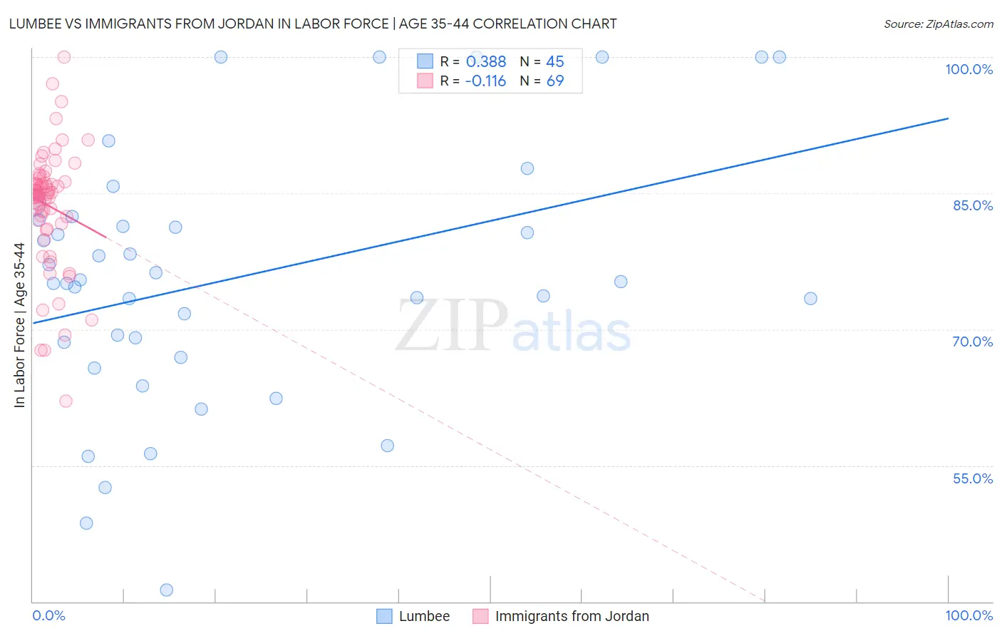 Lumbee vs Immigrants from Jordan In Labor Force | Age 35-44