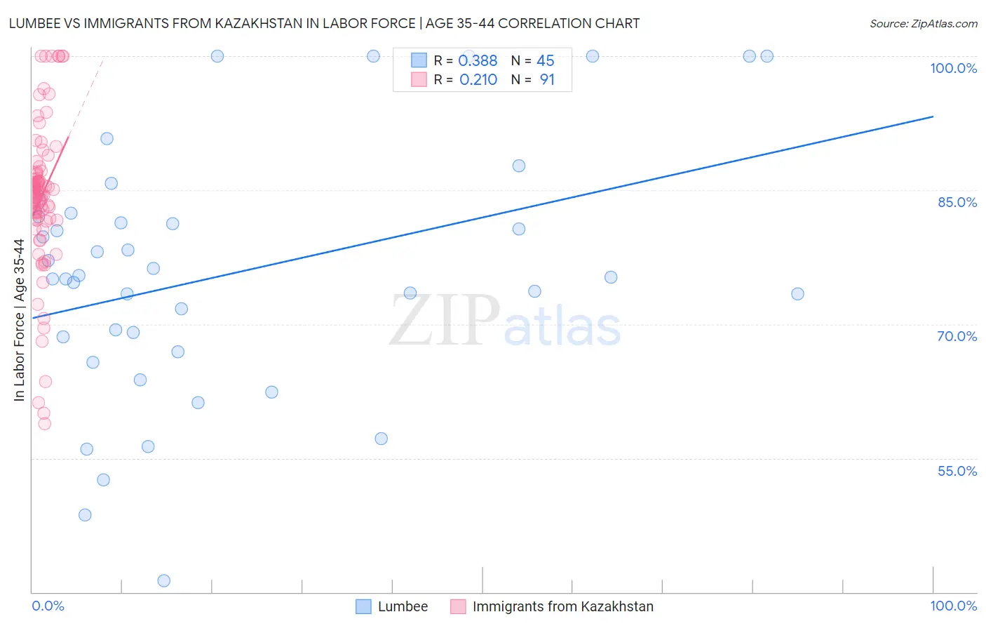Lumbee vs Immigrants from Kazakhstan In Labor Force | Age 35-44
