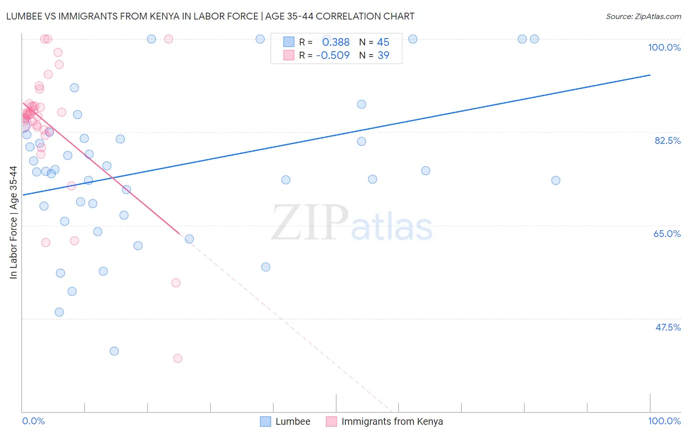 Lumbee vs Immigrants from Kenya In Labor Force | Age 35-44