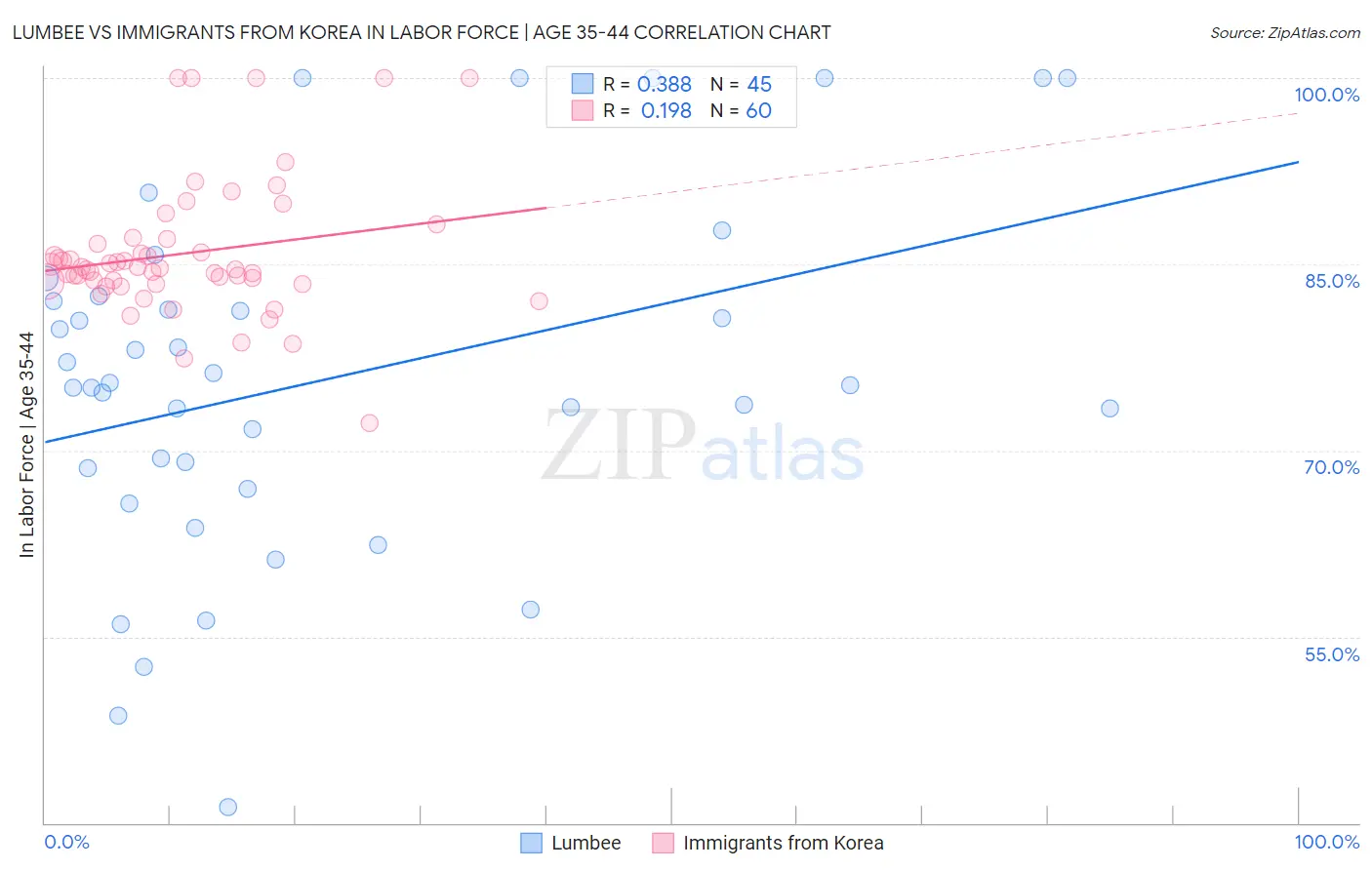 Lumbee vs Immigrants from Korea In Labor Force | Age 35-44