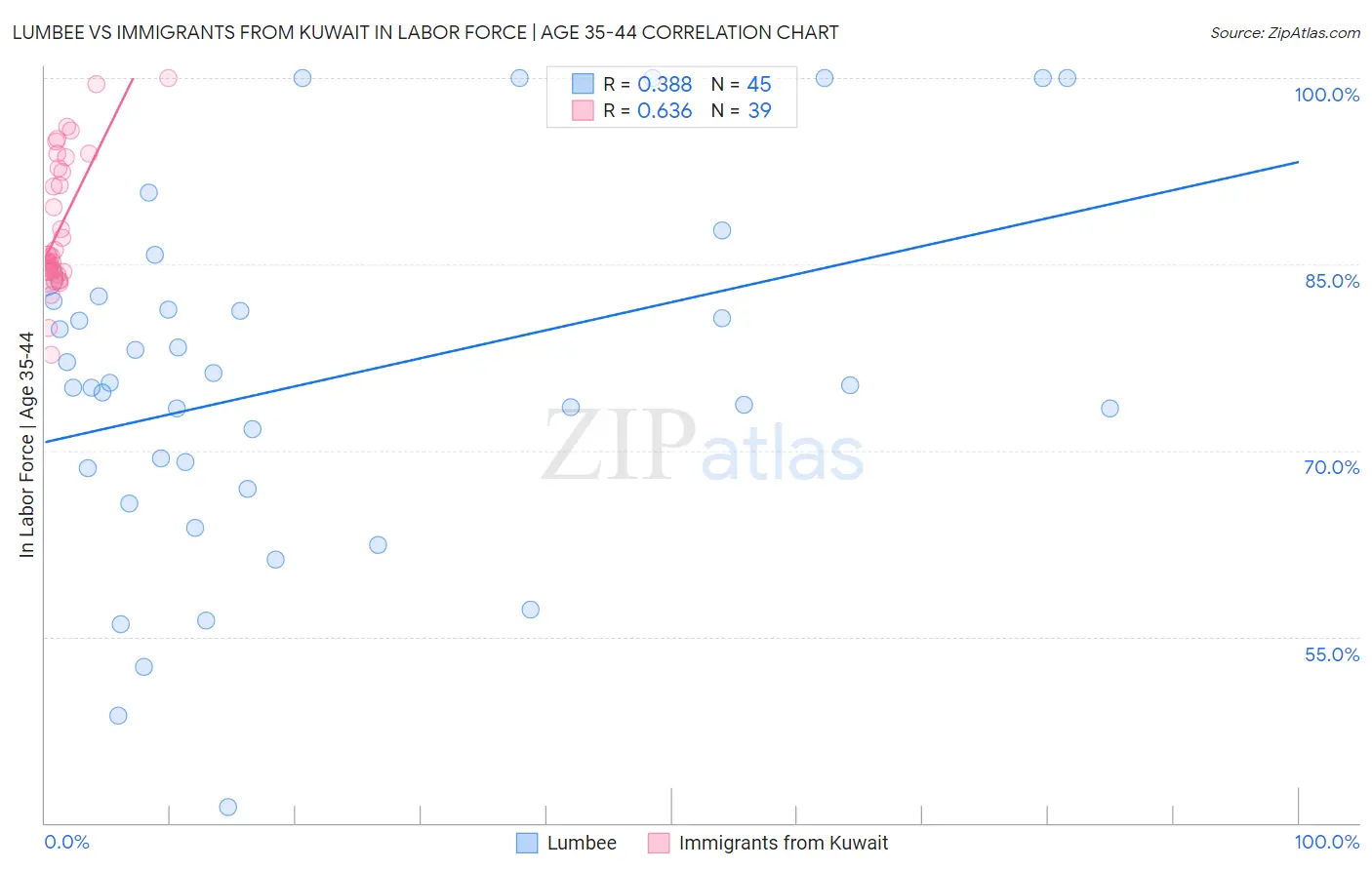 Lumbee vs Immigrants from Kuwait In Labor Force | Age 35-44