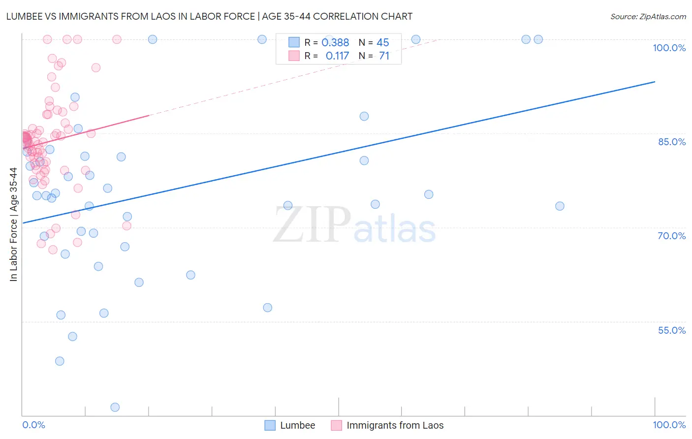 Lumbee vs Immigrants from Laos In Labor Force | Age 35-44