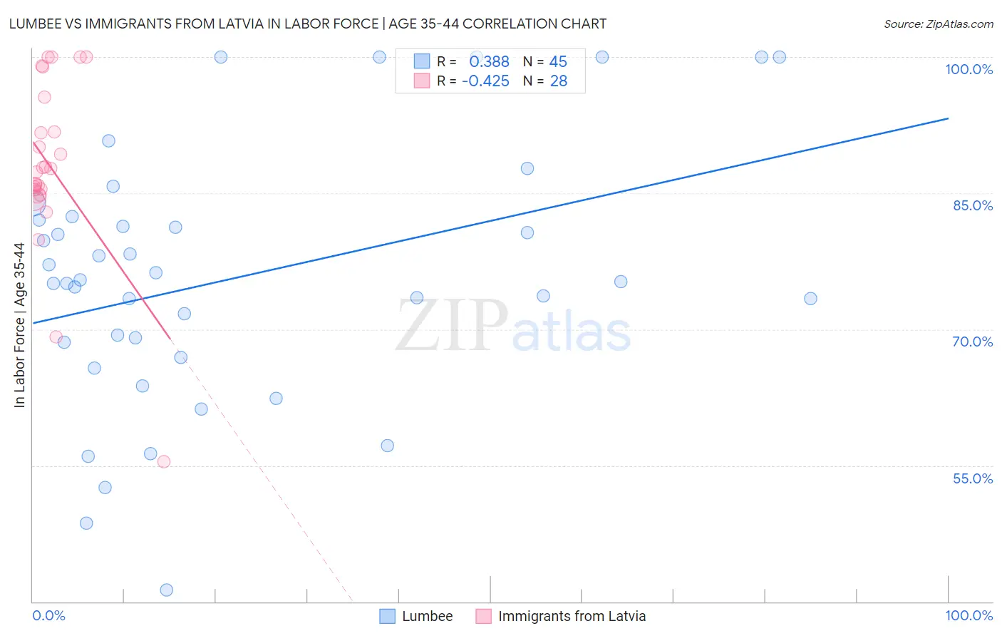 Lumbee vs Immigrants from Latvia In Labor Force | Age 35-44