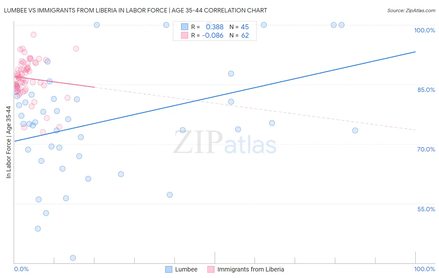 Lumbee vs Immigrants from Liberia In Labor Force | Age 35-44