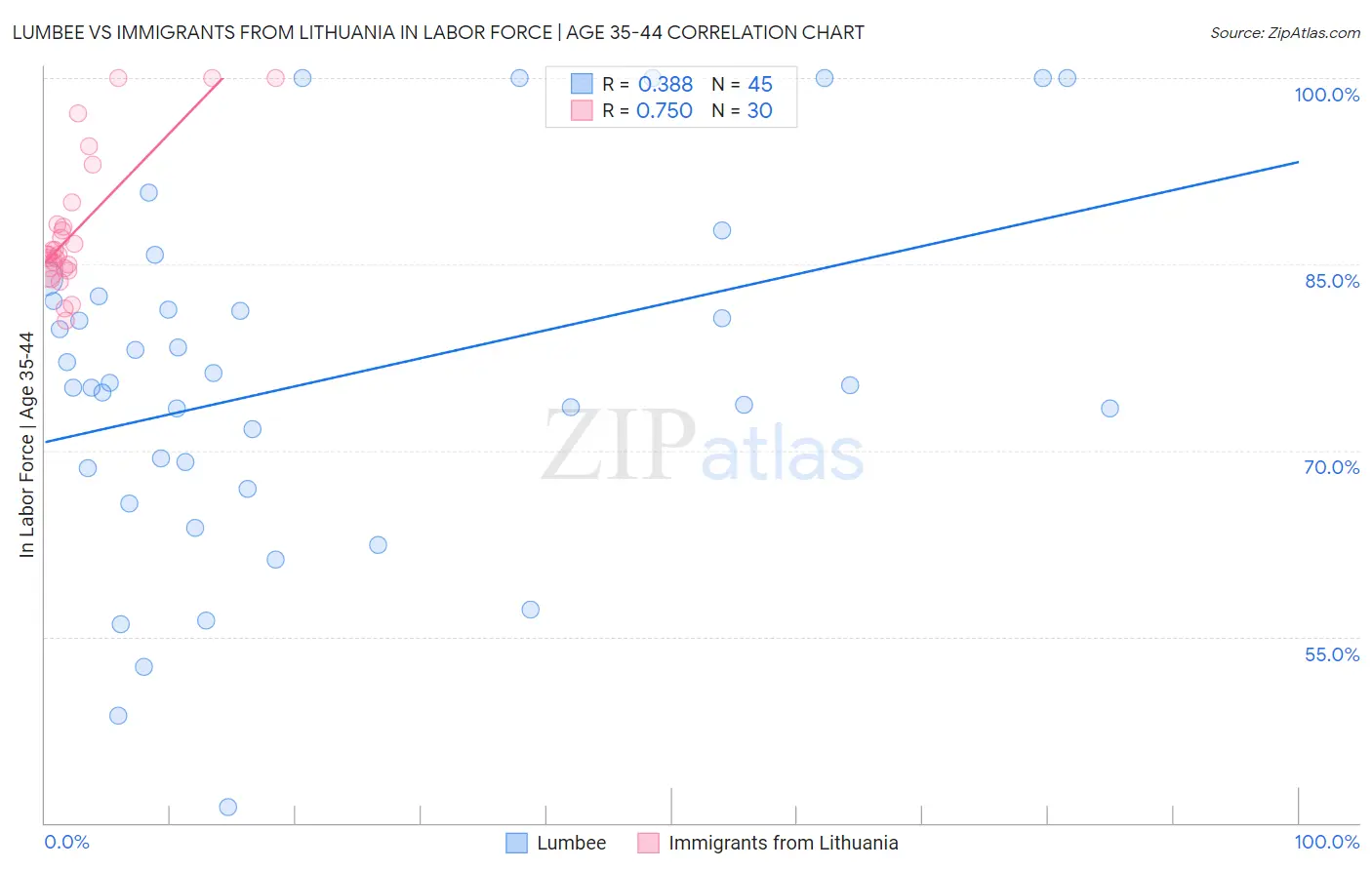 Lumbee vs Immigrants from Lithuania In Labor Force | Age 35-44