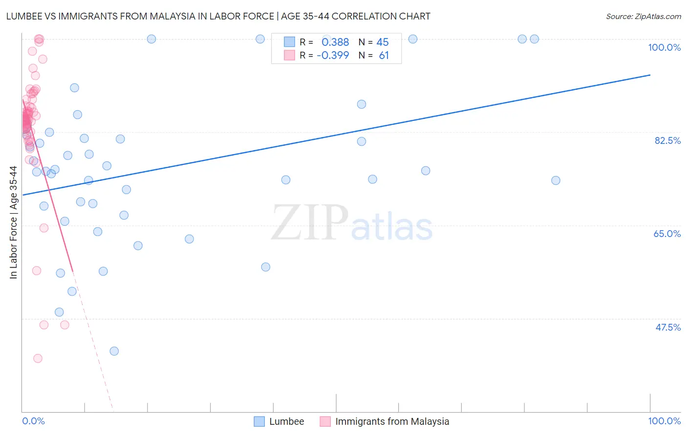 Lumbee vs Immigrants from Malaysia In Labor Force | Age 35-44