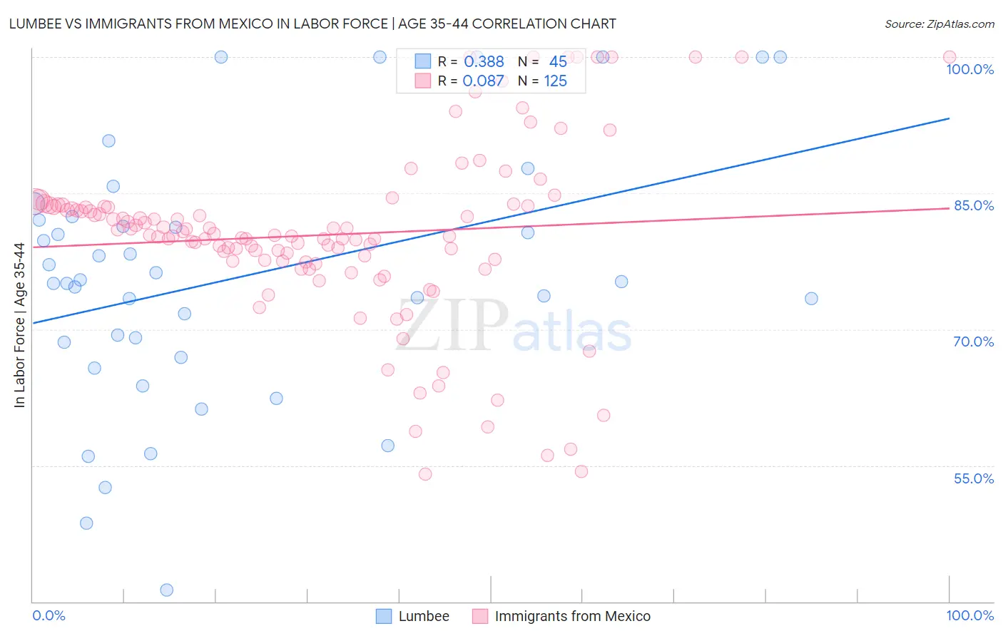 Lumbee vs Immigrants from Mexico In Labor Force | Age 35-44