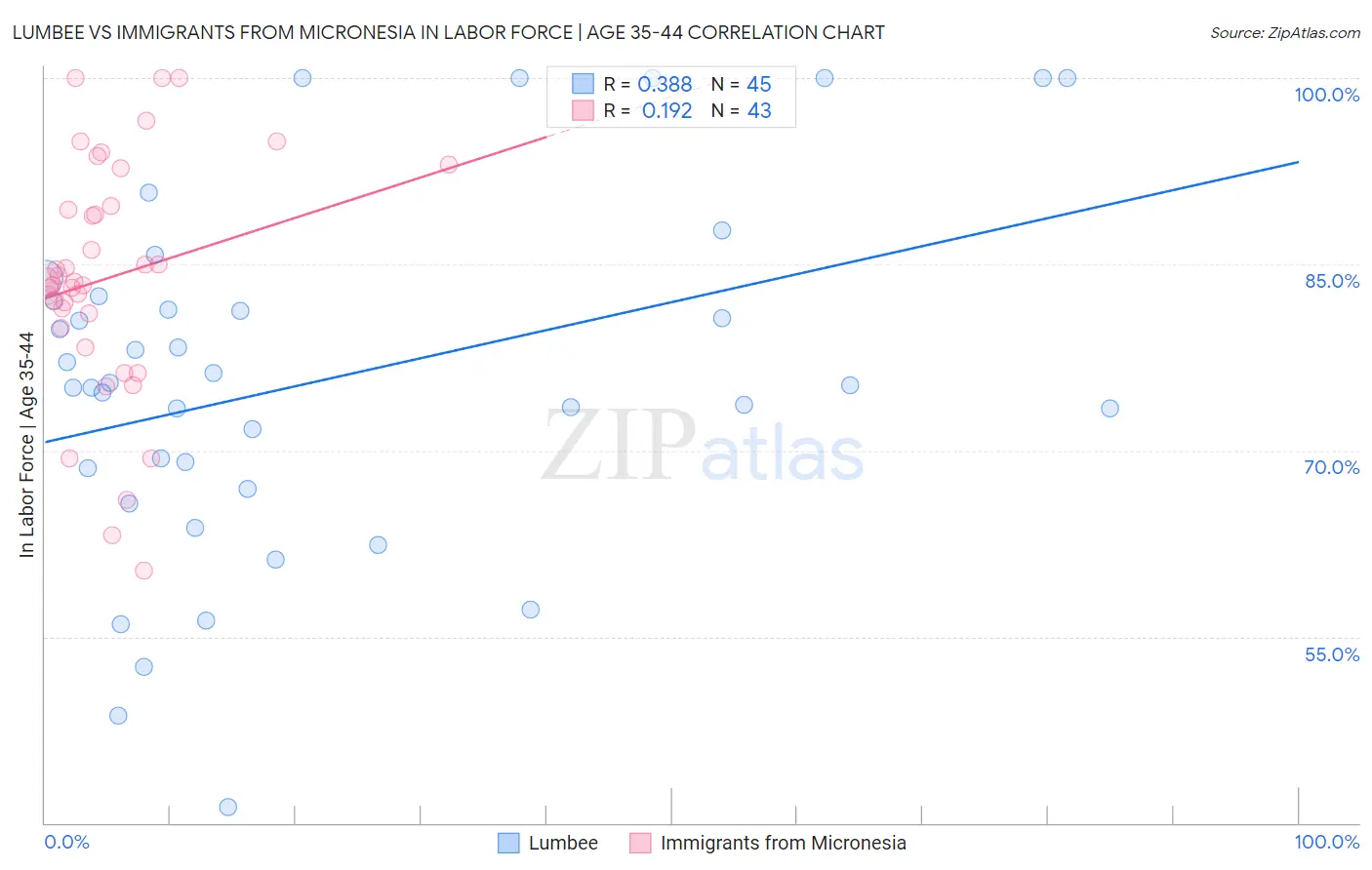 Lumbee vs Immigrants from Micronesia In Labor Force | Age 35-44
