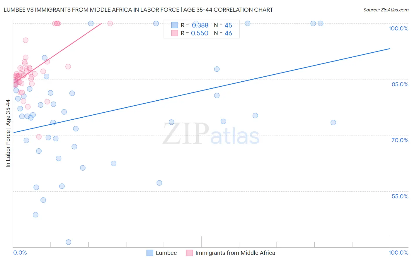 Lumbee vs Immigrants from Middle Africa In Labor Force | Age 35-44