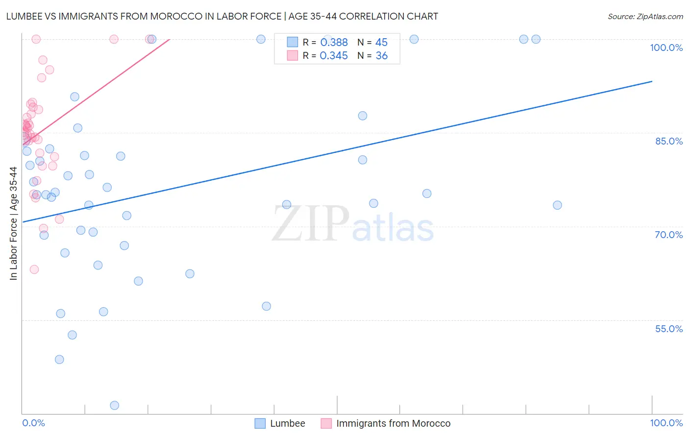 Lumbee vs Immigrants from Morocco In Labor Force | Age 35-44