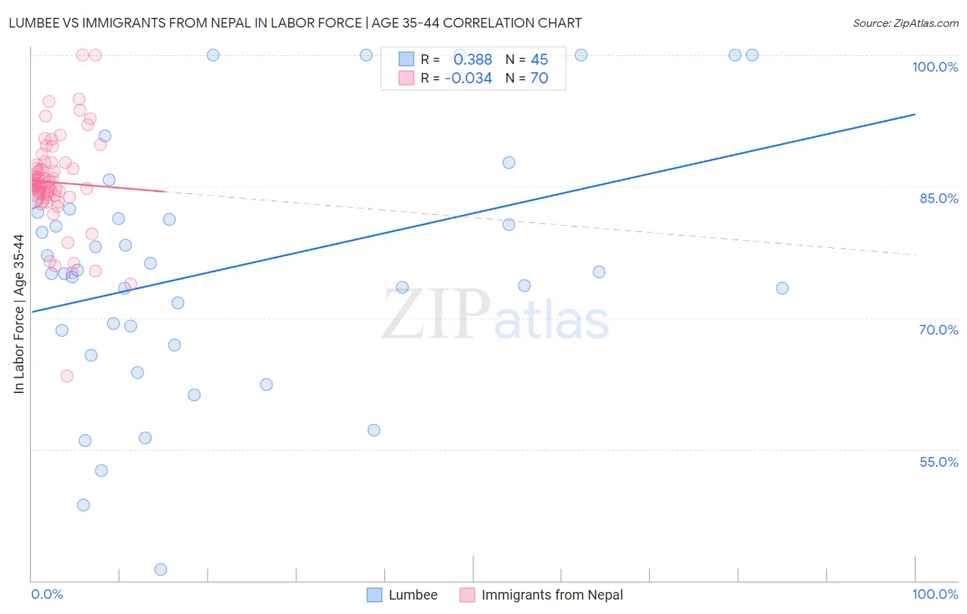 Lumbee vs Immigrants from Nepal In Labor Force | Age 35-44