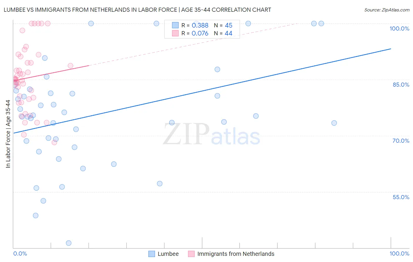 Lumbee vs Immigrants from Netherlands In Labor Force | Age 35-44