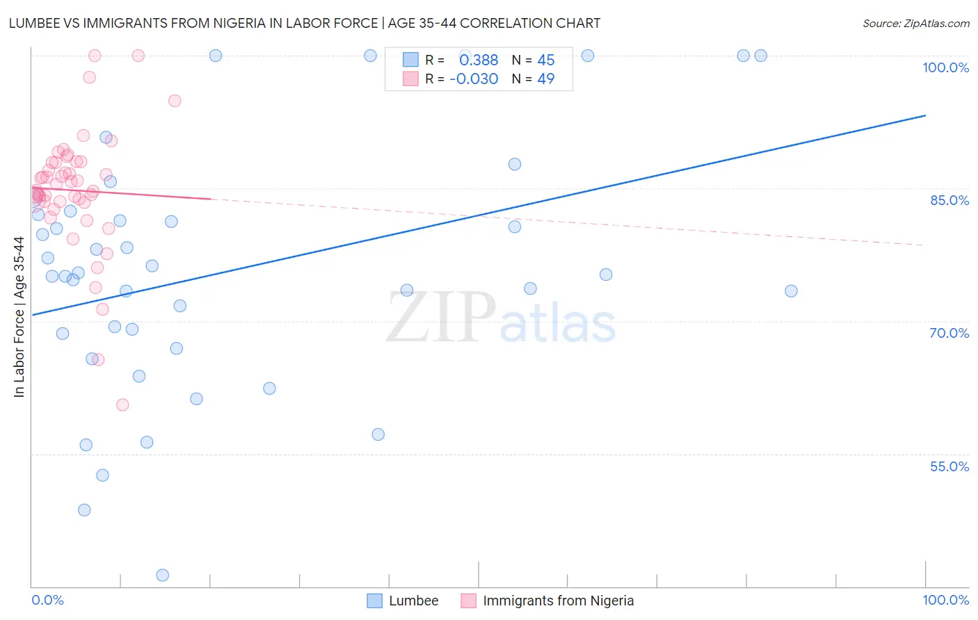 Lumbee vs Immigrants from Nigeria In Labor Force | Age 35-44