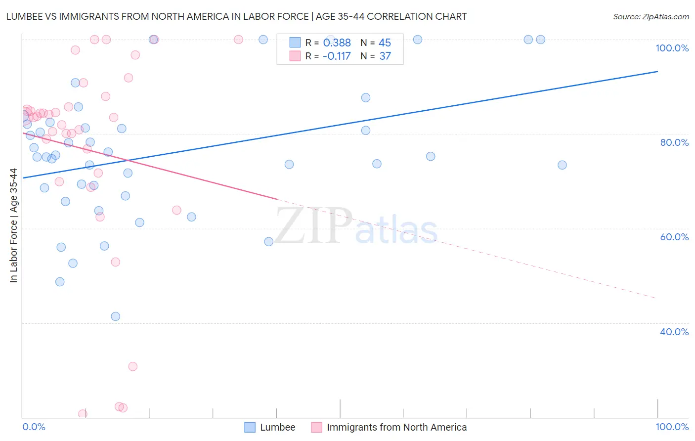 Lumbee vs Immigrants from North America In Labor Force | Age 35-44