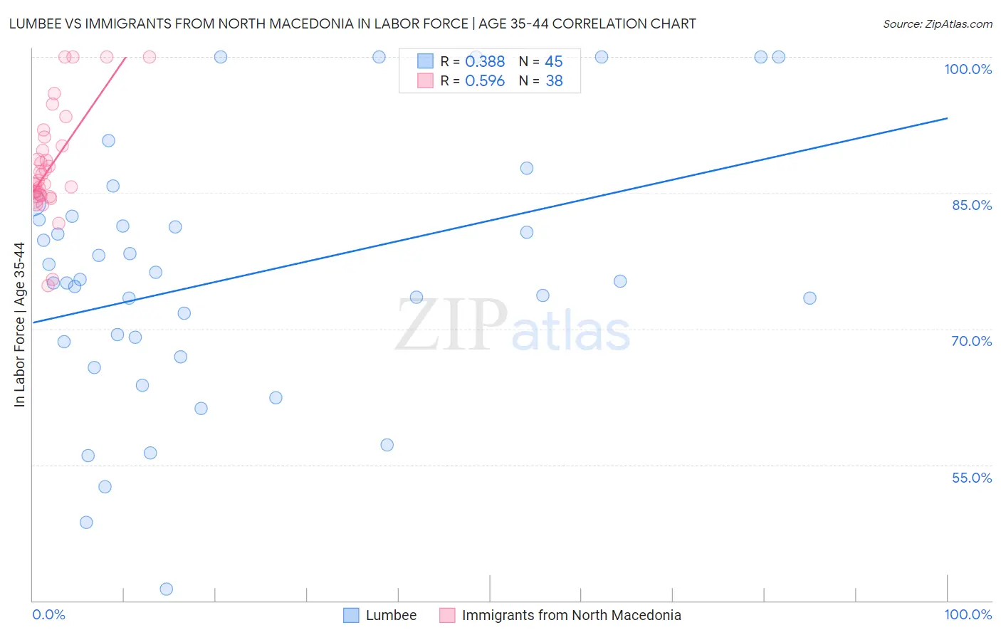 Lumbee vs Immigrants from North Macedonia In Labor Force | Age 35-44