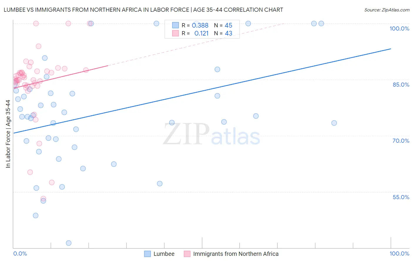 Lumbee vs Immigrants from Northern Africa In Labor Force | Age 35-44