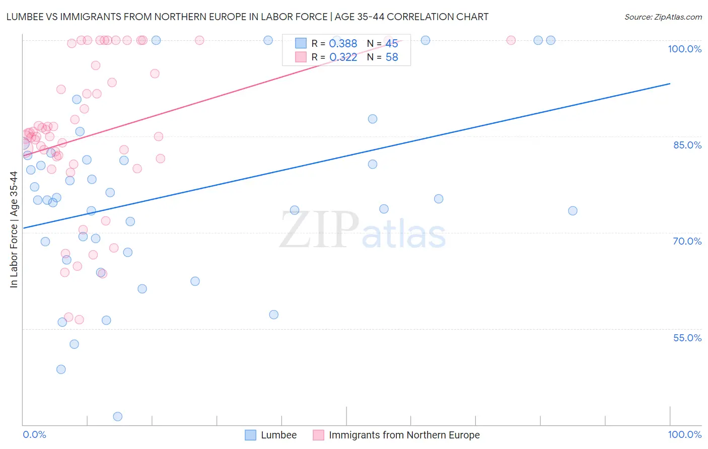 Lumbee vs Immigrants from Northern Europe In Labor Force | Age 35-44