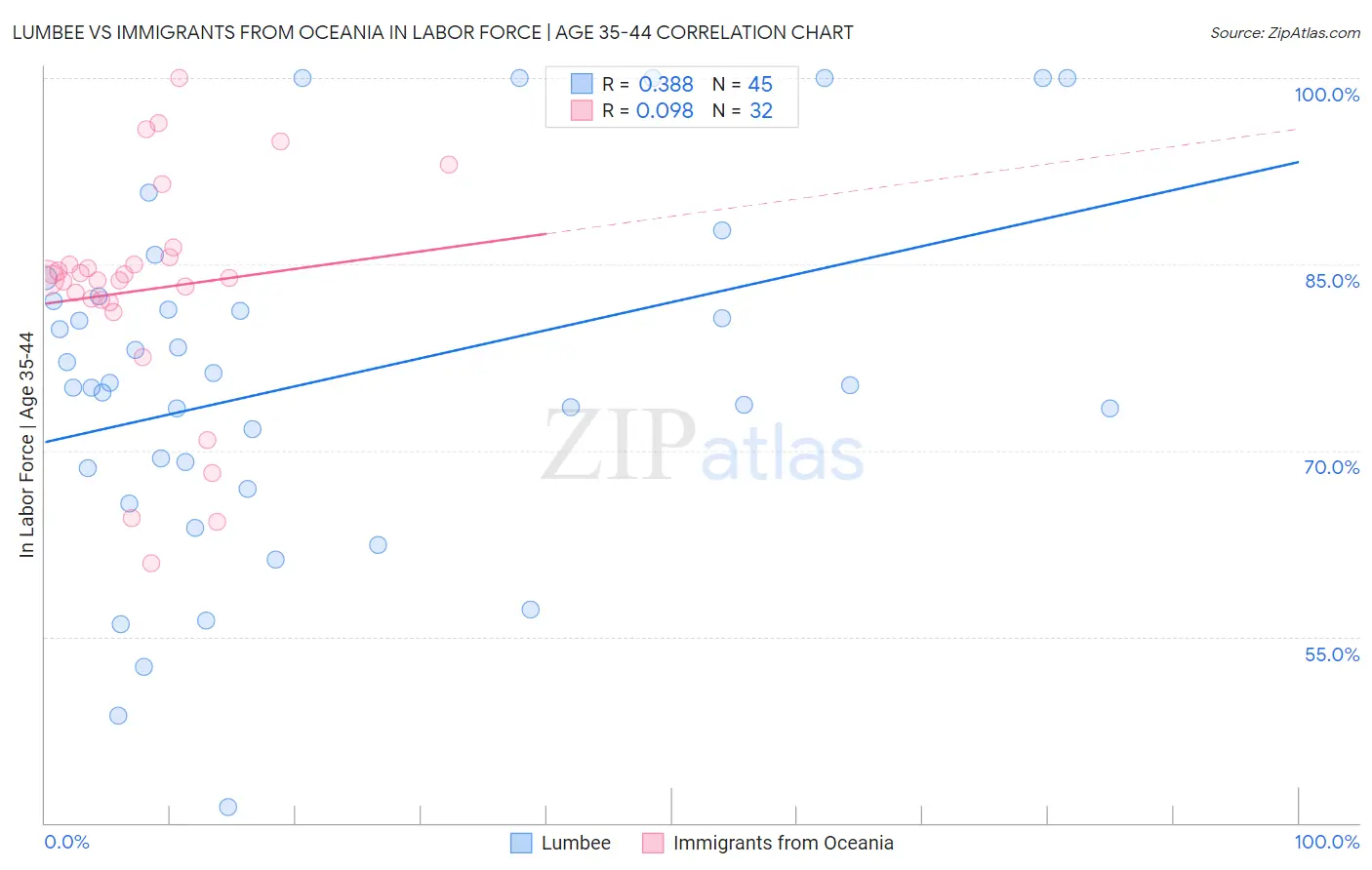 Lumbee vs Immigrants from Oceania In Labor Force | Age 35-44