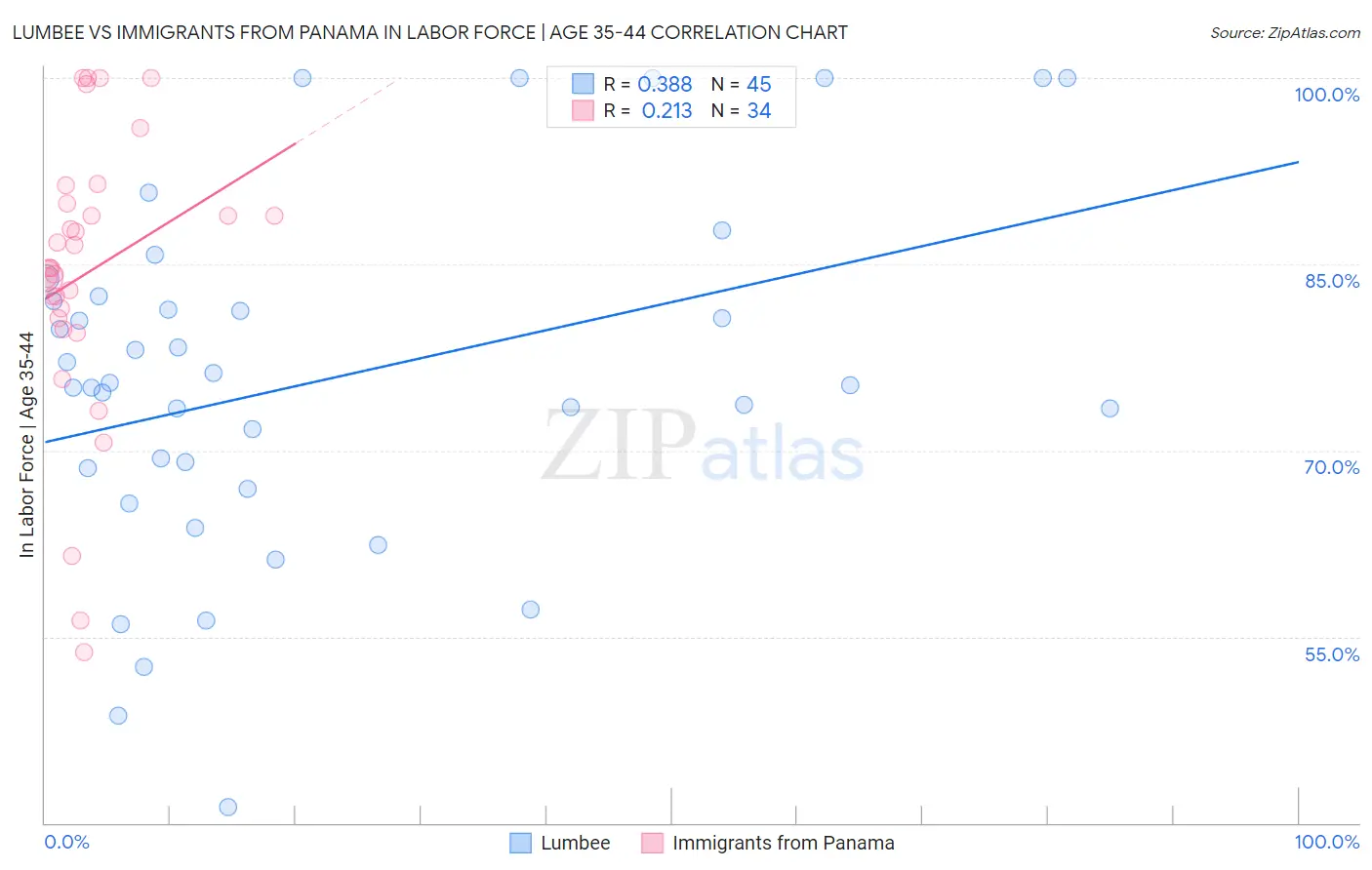 Lumbee vs Immigrants from Panama In Labor Force | Age 35-44