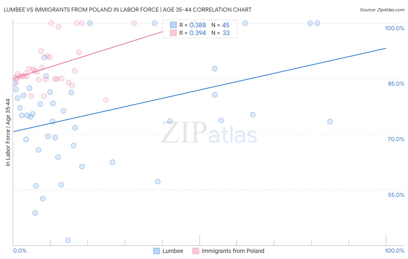 Lumbee vs Immigrants from Poland In Labor Force | Age 35-44