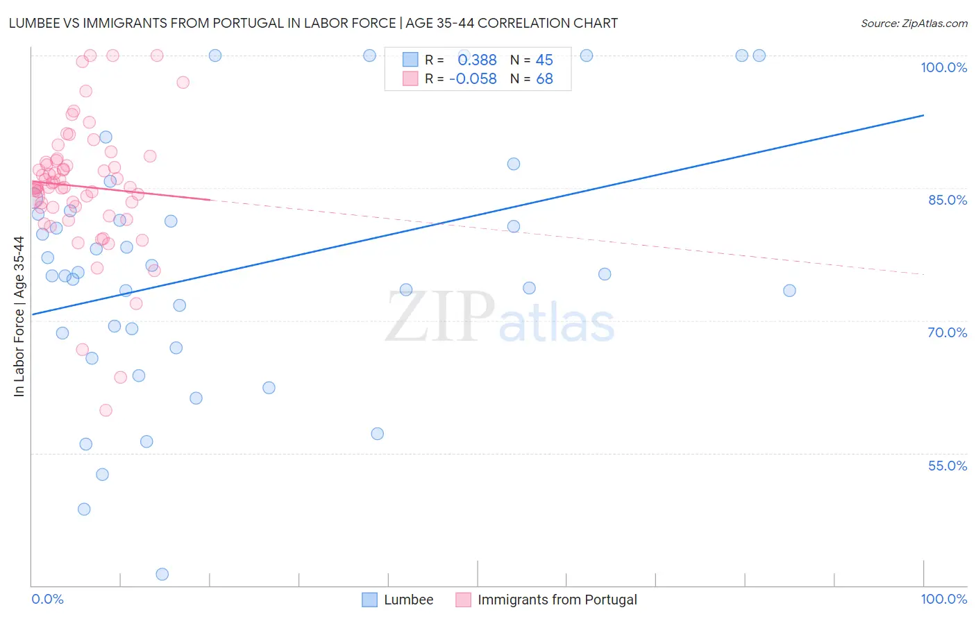 Lumbee vs Immigrants from Portugal In Labor Force | Age 35-44