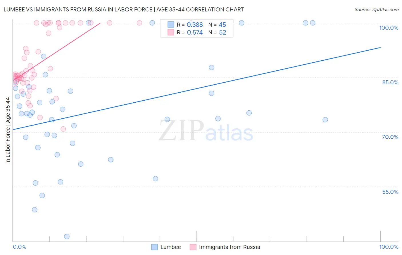 Lumbee vs Immigrants from Russia In Labor Force | Age 35-44