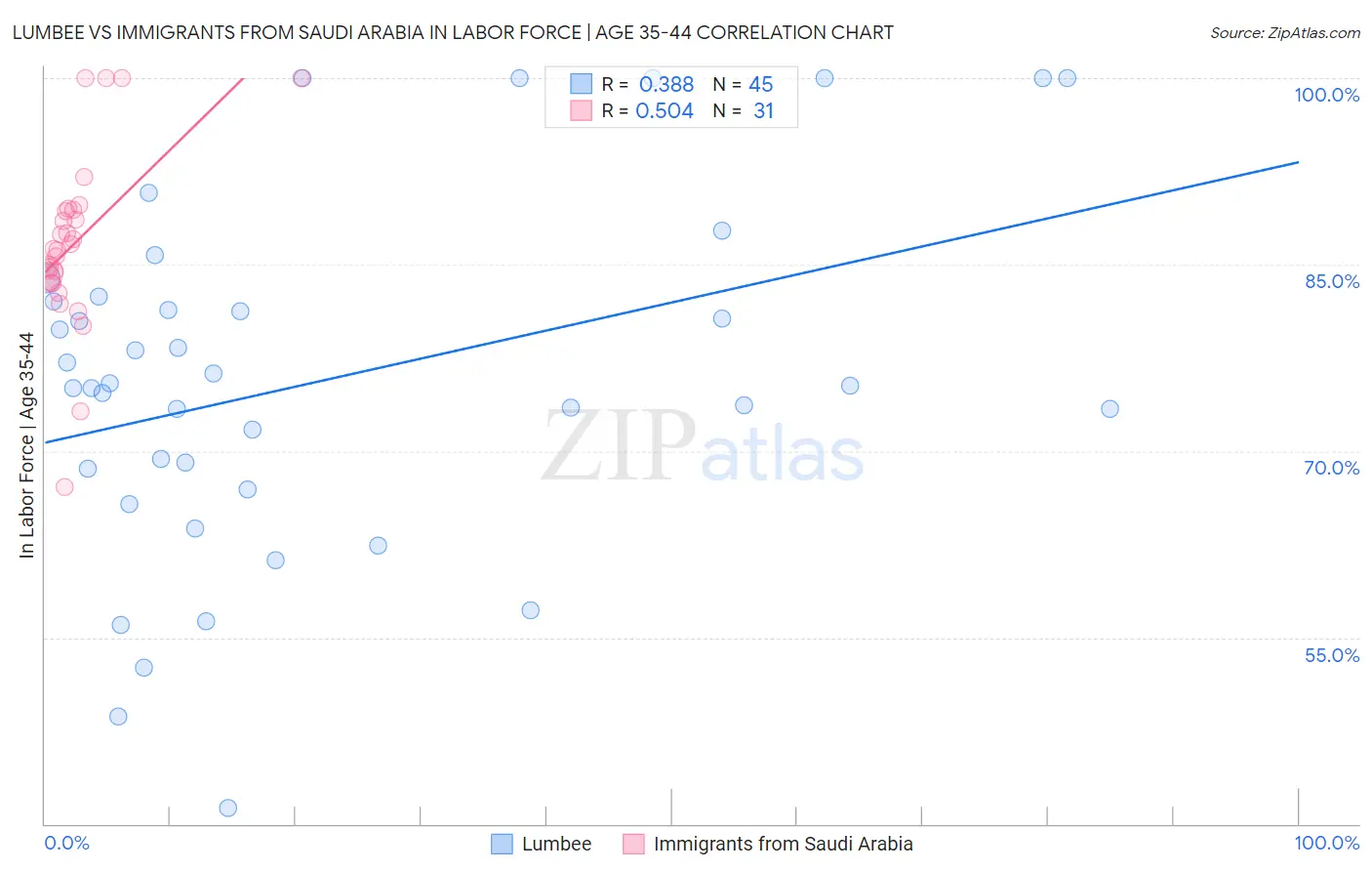 Lumbee vs Immigrants from Saudi Arabia In Labor Force | Age 35-44