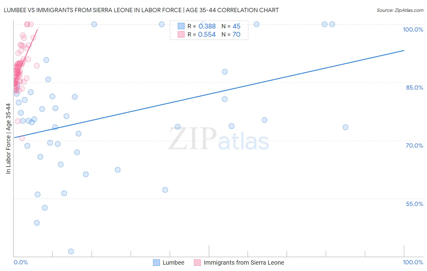 Lumbee vs Immigrants from Sierra Leone In Labor Force | Age 35-44