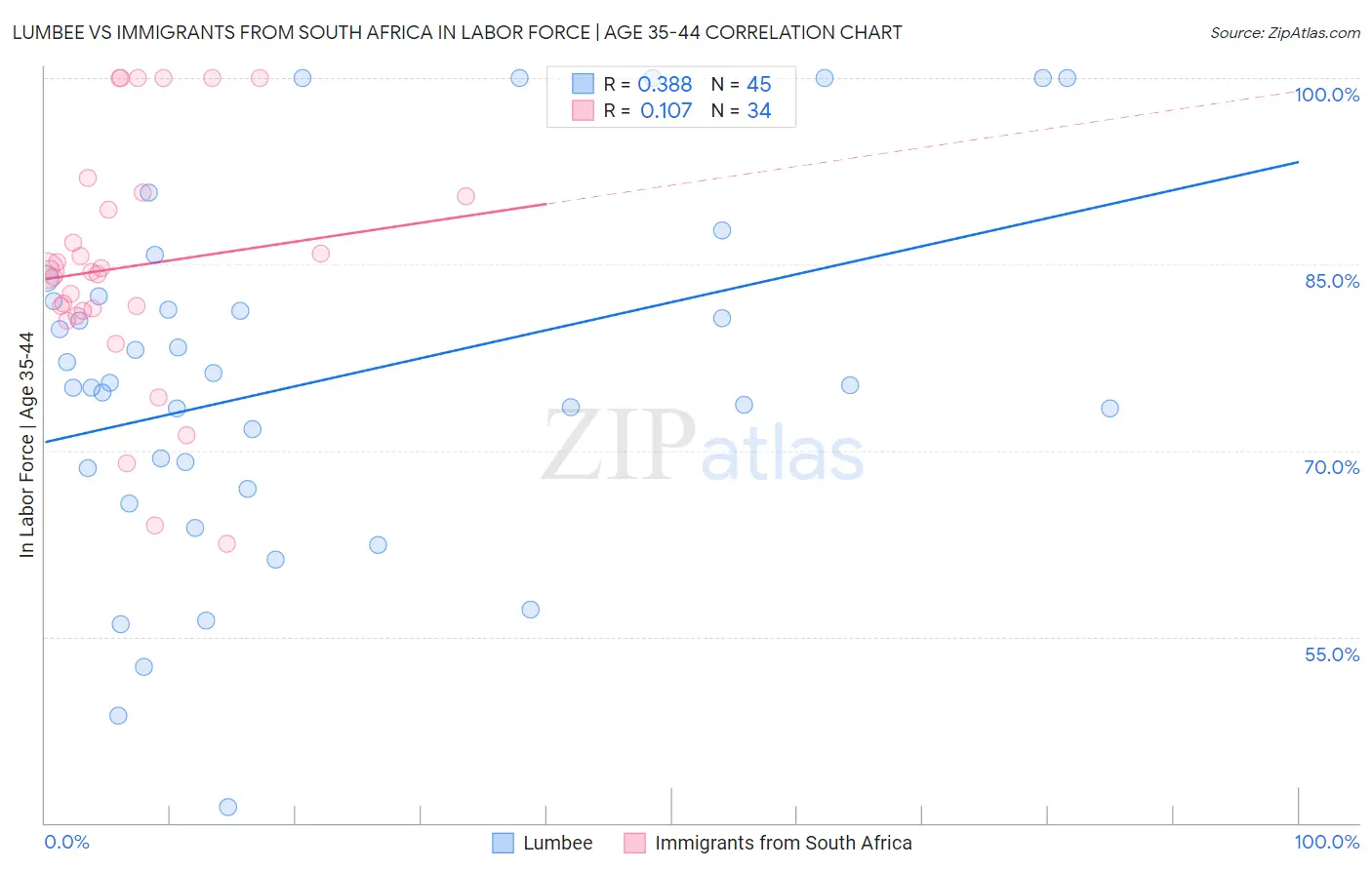 Lumbee vs Immigrants from South Africa In Labor Force | Age 35-44