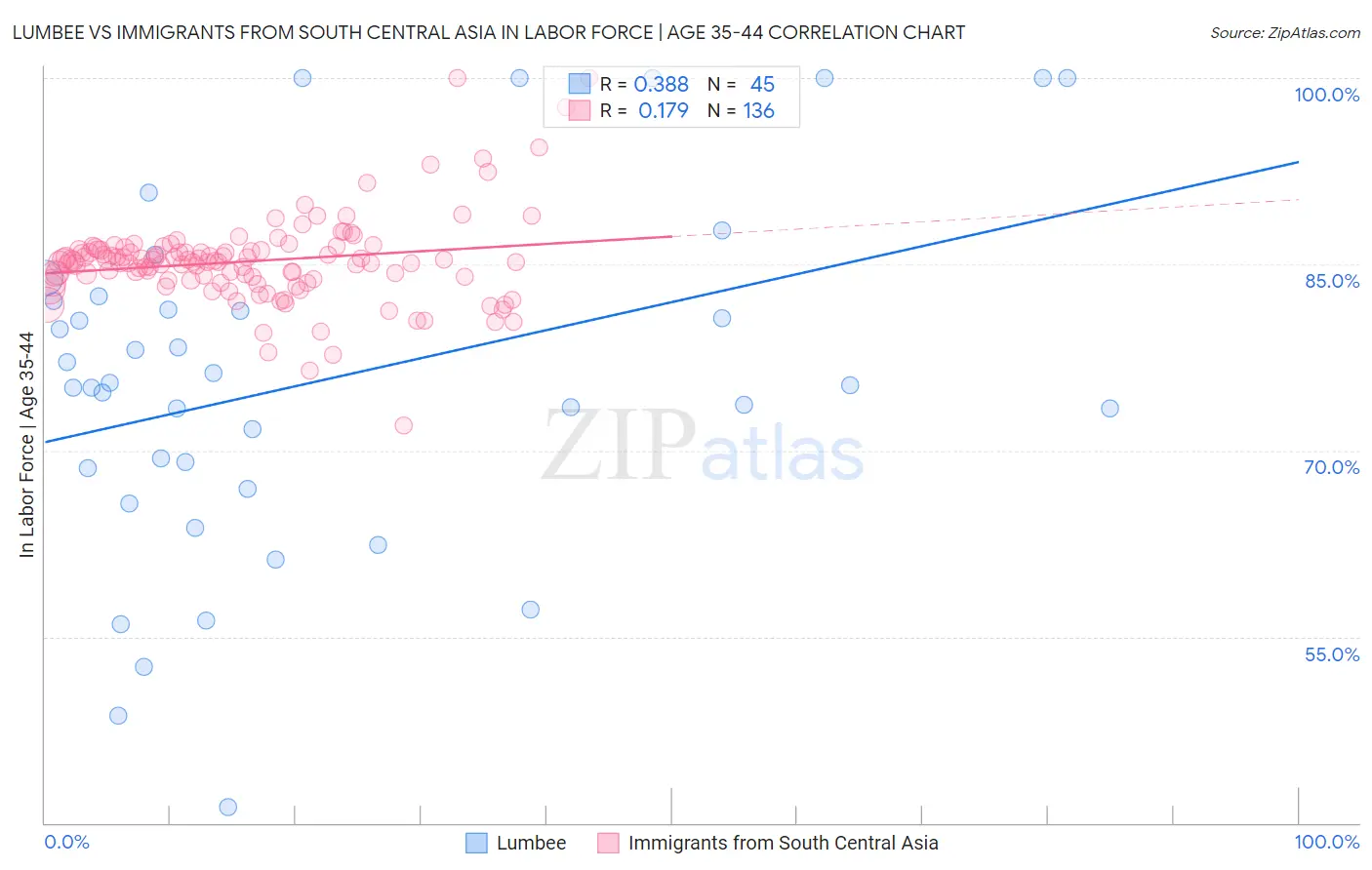 Lumbee vs Immigrants from South Central Asia In Labor Force | Age 35-44