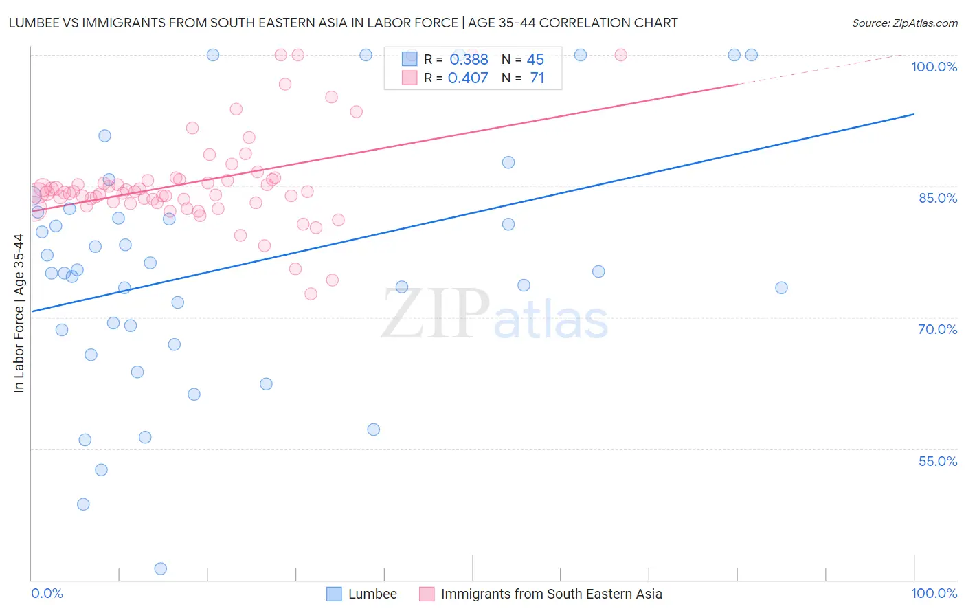 Lumbee vs Immigrants from South Eastern Asia In Labor Force | Age 35-44
