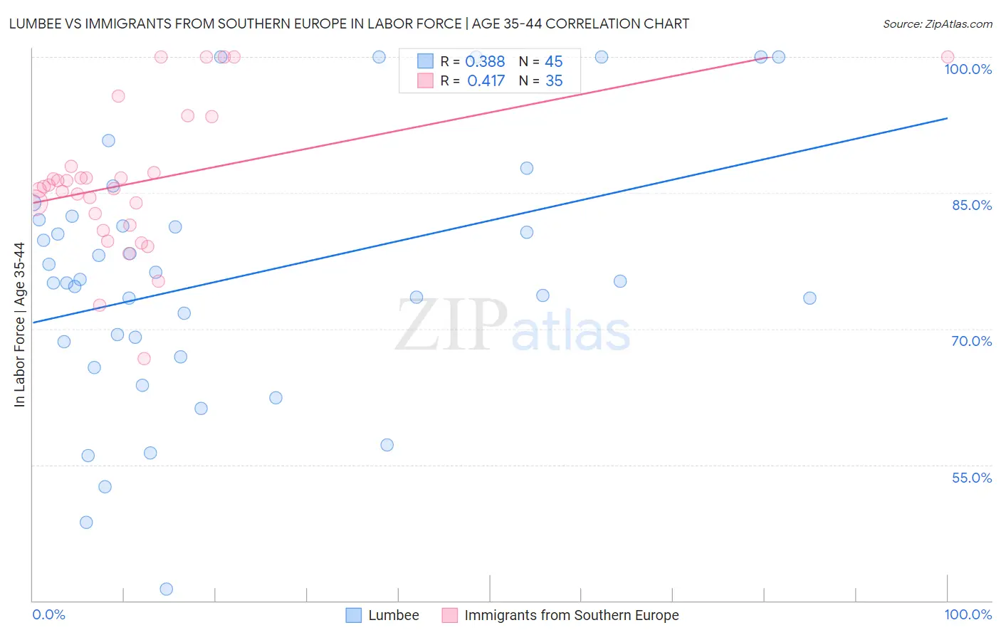 Lumbee vs Immigrants from Southern Europe In Labor Force | Age 35-44