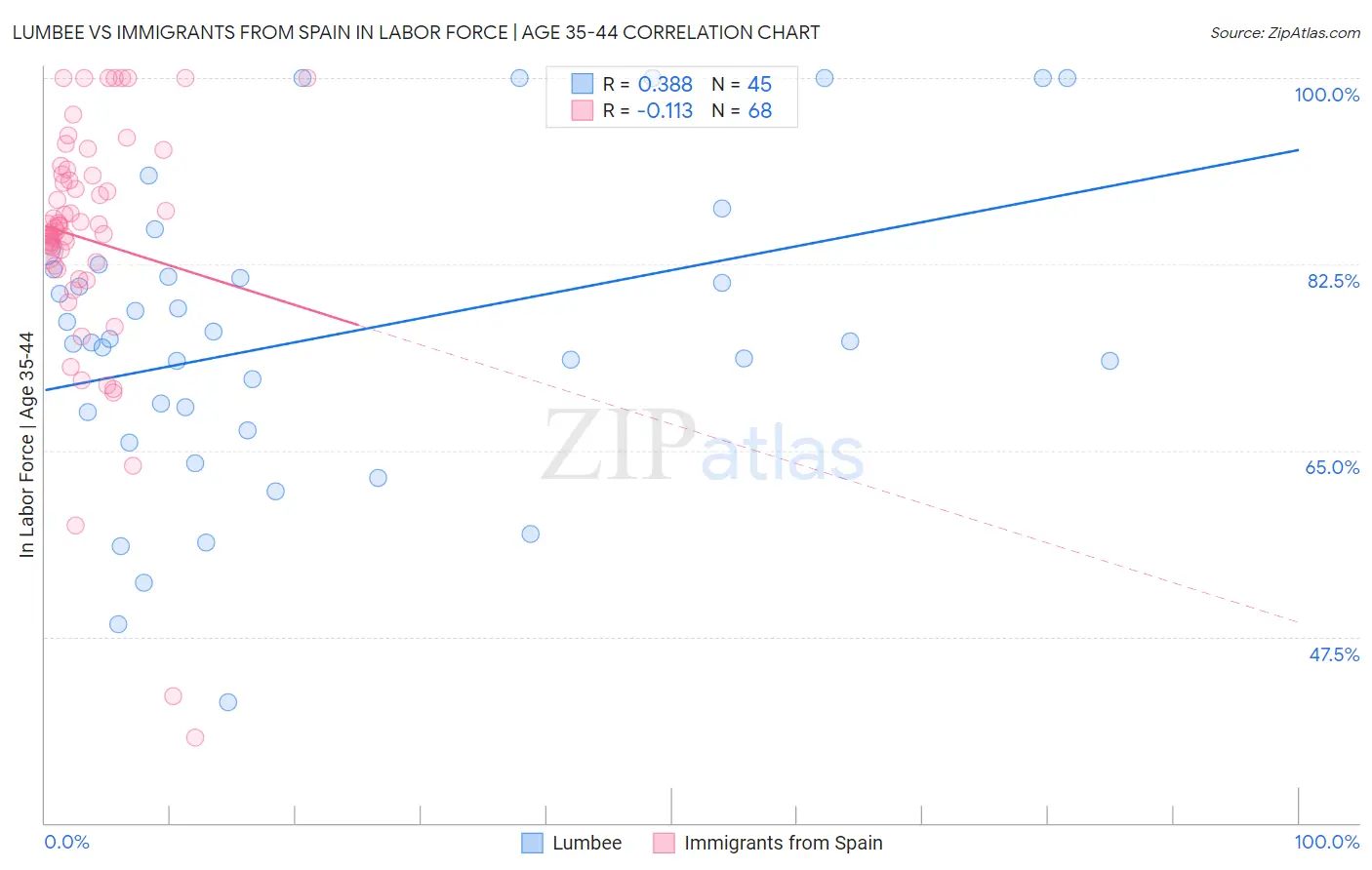 Lumbee vs Immigrants from Spain In Labor Force | Age 35-44