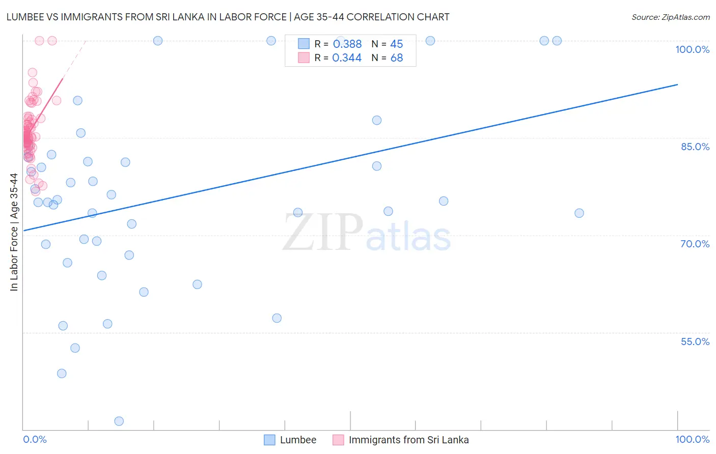 Lumbee vs Immigrants from Sri Lanka In Labor Force | Age 35-44